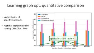 Learning graph opt: quantitative comparison
approximation ratio ≈ 1
• A distribution of
scale free networks
• Optimal approximated by
running CPLEX for 1 hour
 