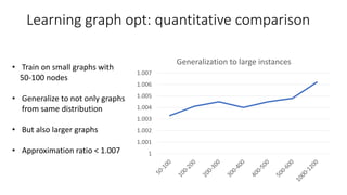 1
1.001
1.002
1.003
1.004
1.005
1.006
1.007
Generalization to large instances
Learning graph opt: quantitative comparison
• Train on small graphs with
50-100 nodes
• Generalize to not only graphs
from same distribution
• But also larger graphs
• Approximation ratio < 1.007
 