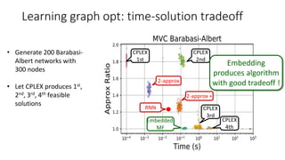 Learning graph opt: time-solution tradeoff
Embedded
MF
CPLEX
1st
CPLEX
2nd
CPLEX
3rd
CPLEX
4th
2-approx
2-approx +
Embedding
produces algorithm
with good tradeoff !
RNN
• Generate 200 Barabasi-
Albert networks with
300 nodes
• Let CPLEX produces 1st,
2nd, 3rd, 4th feasible
solutions
 