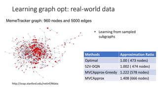 Learning graph opt: real-world data
http://snap.stanford.edu/netinf/#data
MemeTracker graph: 960 nodes and 5000 edges
Methods Approximation Ratio
Optimal 1.00 ( 473 nodes)
S2V-DQN 1.002 ( 474 nodes)
MVCApprox-Greedy 1.222 (578 nodes)
MVCApprox 1.408 (666 nodes)
• Learning from sampled
subgraphs
 