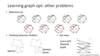 Learning graph opt: other problems
• Maximum cut
• Traveling Salesman Problem
optimal
Solution
found
• Set cover
Set cover image taken from Wikipedia
Learn with
Bipartite
graph
 