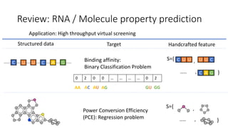 Review: RNA / Molecule property prediction
Application: High throughput virtual screening
C U U C A G
Structured data Target
Power Conversion Efficiency
(PCE): Regression problem
Handcrafted feature
Binding affinity:
Binary Classification Problem
,S={
}…… ,
C ,S={
}…… ,
U U U U C
C A G
0 2 0 0 … … … … 0 2
AA AC AU AG GGGU
 