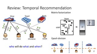 Review: Temporal Recommendation
who will do what and when?
ChristineAliceDavid Jacob
TowelShoe Book
𝑅user
item
≈
Matrix factorization
𝑈
𝑉
Epoch division
𝑡
 