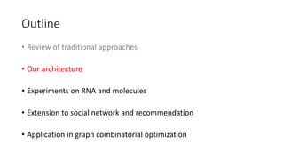 Outline
• Review of traditional approaches
• Our architecture
• Experiments on RNA and molecules
• Extension to social network and recommendation
• Application in graph combinatorial optimization
 