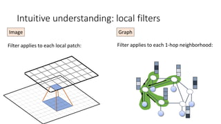 Intuitive understanding: local filters
Filter applies to each local patch:
Image Graph
Filter applies to each 1-hop neighborhood:
 