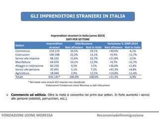 FONDAZIONE LEONE MORESSA #economiadellimmigrazione
Settori
Imprenditori
stranieri
Distribuzione Variazione % 2009-2014
Nati all’estero Nati in Italia Nati all’estero Nati in Italia
Commercio 218.170 34,5% 24,1% +30,0% -6,1%
Costruzioni 140.348 22,2% 13,1% +9,4% -11,7%
Servizi alle imprese 98.332 15,6% 22,7% +21,8% -2,5%
Manifattura 64.074 10,1% 12,9% +9,7% -11,7%
Alloggio e ristorazione 60.250 9,5% 7,5% +36,0% +2,4%
Servizi alle persone 32.491 5,1% 7,2% +43,3% +4,8%
Agricoltura 18.044 2,9% 12,5% +14,8% -11,4%
Totale 632.141* 100,0% 100,0% +21,3% -6,9%
Imprenditori stranieri in Italia (anno 2014)
DATI PER SETTORE
GLI IMPRENDITORI STRANIERI IN ITALIA
* Nel totale sono incluse 432 imprese non classificate.
Elaborazioni Fondazione Leone Moressa su dati Infocamere
 Commercio ed edilizia. Oltre la metà si concentra nei primi due settori. In forte aumento i servizi
alle persone (estetisti, parrucchieri, ecc.).
 