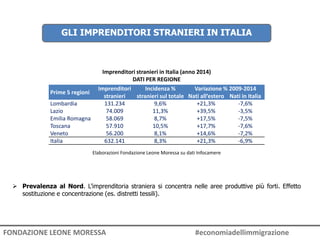 FONDAZIONE LEONE MORESSA #economiadellimmigrazione
Prime 5 regioni
Imprenditori
stranieri
Incidenza %
stranieri sul totale
Variazione % 2009-2014
Nati all’estero Nati in Italia
Lombardia 131.234 9,6% +21,3% -7,6%
Lazio 74.009 11,3% +39,5% -3,5%
Emilia Romagna 58.069 8,7% +17,5% -7,5%
Toscana 57.910 10,5% +17,7% -7,6%
Veneto 56.200 8,1% +14,6% -7,2%
Italia 632.141 8,3% +21,3% -6,9%
Imprenditori stranieri in Italia (anno 2014)
DATI PER REGIONE
GLI IMPRENDITORI STRANIERI IN ITALIA
Elaborazioni Fondazione Leone Moressa su dati Infocamere
 Prevalenza al Nord. L’imprenditoria straniera si concentra nelle aree produttive più forti. Effetto
sostituzione e concentrazione (es. distretti tessili).
 