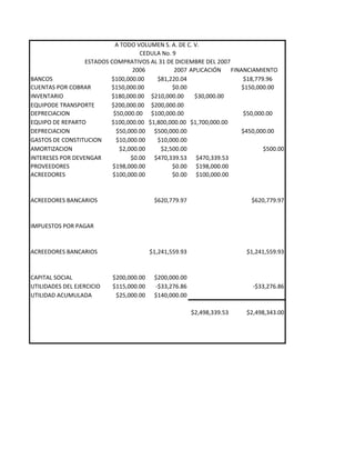 A TODO VOLUMEN S. A. DE C. V.
                                    CEDULA No. 9
                  ESTADOS COMPRATIVOS AL 31 DE DICIEMBRE DEL 2007
                                  2006         2007 APLICACIÓN    FINANCIAMIENTO
BANCOS                    $100,000.00    $81,220.04                   $18,779.96
CUENTAS POR COBRAR        $150,000.00          $0.00                  $150,000.00
INVENTARIO                $180,000.00 $210,000.00      $30,000.00
EQUIPODE TRANSPORTE       $200,000.00 $200,000.00
DEPRECIACION               $50,000.00 $100,000.00                     $50,000.00
EQUIPO DE REPARTO         $100,000.00 $1,800,000.00 $1,700,000.00
DEPRECIACION                $50,000.00 $500,000.00                    $450,000.00
GASTOS DE CONSTITUCION      $10,000.00   $10,000.00
AMORTIZACION                 $2,000.00    $2,500.00                          $500.00
INTERESES POR DEVENGAR           $0.00 $470,339.53 $470,339.53
PROVEEDORES                $198,000.00         $0.00 $198,000.00
ACREEDORES                 $100,000.00         $0.00 $100,000.00



ACREEDORES BANCARIOS                      $620,779.97                     $620,779.97



IMPUESTOS POR PAGAR



ACREEDORES BANCARIOS                     $1,241,559.93                   $1,241,559.93



CAPITAL SOCIAL             $200,000.00    $200,000.00
UTILIDADES DEL EJERCICIO   $115,000.00    -$33,276.86                      -$33,276.86
UTILIDAD ACUMULADA          $25,000.00    $140,000.00

                                                         $2,498,339.53   $2,498,343.00
 