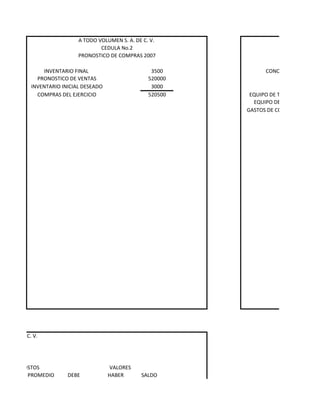 A TODO VOLUMEN S. A. DE C. V.
                                        CEDULA No.2
                                PRONOSTICO DE COMPRAS 2007

                   INVENTARIO FINAL                        3500          CONCEPTO
                 PRONOSTICO DE VENTAS                     520000
               INVENTARIO INICIAL DESEADO                  3000
                 COMPRAS DEL EJERCICIO                    520500    EQUIPO DE TRANSPORTE
                                                                     EQUIPO DE REPARTO
                                                                   GASTOS DE CONSTITUCION




 EN S. A. DE C. V.
LA No.3
E ALMACEN

          COSTOS                            VALORES
            PROMEDIO        DEBE            HABER      SALDO
 