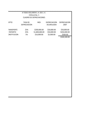 A TODO VOLUMEN S. A. DE C. V.
                                CEDULA No. 5
                         CUADRO DE DEPRECIACIONES

     CONCEPTO             TASA DE          MOI          DEPRECIACION   DEPRECIACION
                        DEPRECIACION                     ACUMULADA         2007

 QUIPO DE TRANSPORTE        25%         $200,000.00      $50,000.00     $50,000.00
 EQUIPO DE REPARTO          25%        $1,800,000.00     $50,000.00     $450,000.00
ASTOS DE CONSTITUCION        5%          $10,000.00       $2,000.00       $500.00
                                                                        $500,500.00
 