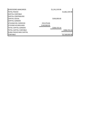 ACREEDORES BANCARIOS                    $1,241,559.98
TOTAL PASIVO                                            $1,862,339.98
CAPITAL CONTABLE
CAPITAL CONTRIBUIDO
CAPITAL SOCIAL                           $200,000.00
CAPITAL GANADO
UTILIDAD DEL EJERCICIO    -$33,276.86
UTILIDAD ACUMULADA        $140,000.00
TOTAL CAPITAL GANADO                     $106,723.14
TOTAL CAPITAL CONTABLE                                   $306,723.14
SUMA PASIVO MAS CAPITAL
CONTABLE                                                $2,169,059.49
 