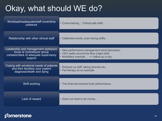 Okay, what should WE do?
• Cross-training… Critical path staff...
Workload/inadequate/staff cover/time
pressure
• Celebrate events, even during shiftsRelationship with other clinical staff
• New performance management trend discussion
• CEO walks around the floor (night shift)
• #AskMary example … => follow-up is key
Leadership and management style/poor
locus of control/poor group
cohesion/lack of adequate supervisory
support
• Dressed up staff, taking pictures etc…
• Pet therapy as an example
Coping with emotional needs of patients
and their families/ poor patient
diagnosis/death and dying
• The financial rewards hurts performance…Shift working
• Does not need to be money…Lack of reward
14
 