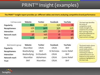 PRINT™	
  Insight	
  (examples)	
  
The	
  PRINT™	
  Insight	
  report	
  provides	
  30+	
  diﬀerent	
  tables	
  and	
  charts	
  analysing	
  competitive	
  brand	
  performance	
  


                                                                                                                         The	
  heat	
  map	
  identiﬁes	
  
                                                                                                                         the	
  areas	
  of	
  
                                                                                                                         competitive	
  social	
  
                                                                                                                         media	
  strength	
  and	
  
                                                                                                                         weakness	
  for	
  a	
  brand.	
  
                                                                                                                         Red	
  ‘warning’	
  areas	
  
                                                                                                                         should	
  be	
  addressed	
  as	
  
                                                                                                                         part	
  of	
  any	
  future	
  
                                                                                                                         improvement	
  strategy.	
  




                                                                                                                         The	
  brand	
  matrix	
  shows	
  
                                                                                                                         which	
  competitors’	
  
                                                                                                                         social	
  media	
  activity	
  a	
  
                                                                                                                         brand	
  should	
  be	
  
                                                                                                                         reviewing	
  in	
  order	
  to	
  
                                                                                                                         understand	
  how	
  it	
  can	
  
                                                                                                                         improve	
  on	
  the	
  areas	
  of	
  
                                                                                                                         weakness	
  highlighted	
  in	
  
                                                                                                                         the	
  heat	
  map.	
  
 