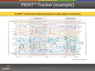 PRINT™	
  Tracker	
  (example)	
  
                                              London 2012 Olympics Sponsors
             The	
  PRINT™	
  Tracker	
  sPRINT Index™ Rankings: 16 July – 9 September 2012 eekly	
  or	
  monthly	
  basis	
  
                                          hows	
  relative	
  performance	
  on	
  a	
  daily,	
  w

                                              Olympic Games                                           Paralympic Games
 1       Coca-Cola                                                                                                        Coca-Cola          1
 2 British Airways                                                                                                        adidas             2
 3           adidas                                                                                                       British Airways    3
 4              EDF                                                                                                       GE                 4
 5             VISA                                                                                                       Samsung            5
 6               GE                                                                                                       Cadbury            6
 7        Samsung                                                                                                         VISA               7
 8             P&G                                                                                                        P&G                8
 9     McDonalds                                                                                                          McDonalds          9
10            BMW                                                                                                         BMW                10
11         Cadbury                                                                                                        BT                 11
12             UPS                                                                                                        UPS                12
13          Omega                                                                                                         EDF                13
14      Lloyds TSB                                                                                                        BP                 14
15               BP                                                                                                       Acer               15
16             Acer                                                                                                       Lloyds TSB         16
17 Thomas Cook                                                                                                            ArcelorMittal      17
18         Deloitte                                                                                                       Thomas Cook        18
19       Panasonic                                                                                                        Omega              19
20               BT                                                                                                       Panasonic          20
21             Dow                                                                                                        Deloitte           21
22            Cisco                                                                                                       Cisco              22
23             Atos                                                                                                       Dow                23
24 ArcelorMittal                                                                                                          Atos               24
25          Adecco                                                                                                        Adecco             25



                                                                                                                www.sociagility.com/socialympics




                                                    IN	
  COMMERCIAL	
  CONFIDENCE	
  
 