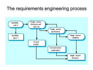 The requirements engineering process

 