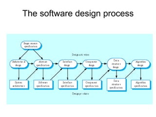 The software design process

 