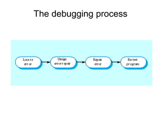 The debugging process

 