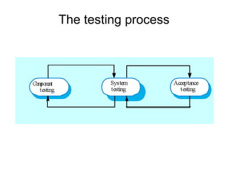 The testing process

 