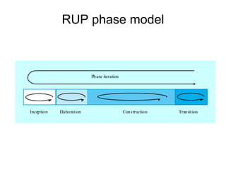 RUP phase model

Phase iteration

Inception

Elaboration

Construction

Transition

 