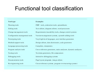 Functional tool classification
T o ol t yp e

E x am ples

P la n ning to ols

P ERT too ls, estim at ion to ols , sprea dshe et s

E d it ing to ols

Te x t e di tors , d ia gram e d itors , w ord proc essors

C h an ge ma na g em en t too ls

R e qu irem en ts trac e ab ili ty to ol s, ch an g e c o ntro l s yste m s

C o nfig uratio n m an ag em en t to ols

V er sion m an ag e m e nt s ystems , sys te m b uild in g t oo ls

P ro to ty ping to ols

V er y h ig h-le v el la n gu ag es , us er in te rfa ce g en er a to rs

M e th od -su pp ort too ls

D esig n e di tors , d ata d ic tio n arie s, co d e g en er a to rs

La n gu ag e -p ro ce ssi ng to ols

C om pile rs , inter pr ete rs

P ro gram a na lysis to ols

C ro ss re fe ren ce g en er a to rs , s ta tic a na lysers , d yn am ic an al ys er s

Te stin g t oo ls

Te st d a ta g en er a to rs, file co mp ar a to rs

D eb u gg in g too ls

Inter a ct ive de b ug ging s ystems

D oc um en tat ion to ols

P ag e l a yo ut prog rams , i ma ge e dito rs

R e -e n gine e ring to ols

C ro ss-r efer e nc e s ystems , p ro gram re-s truc turin g s ystem s

 