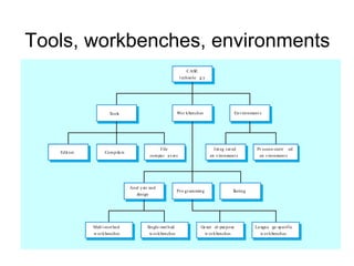 Tools, workbenches, environments
CASE
t echnolo g y

Wor kbenches

Tools

Edit ors

Com pile rs

File
com pa r a t or s

Anal ysis and
design

Mult i-m et hod
w or kbenches

Single- met hod
w or kbenches

Environment s

I nt eg r at ed
en vironment s

Pr o gr am ming

Pr ocess- centr ed
en vironment s

T
esting

Ge ner al- pur pose
w or kbenches

La ngua ge- specif ic
w or kbenches

 