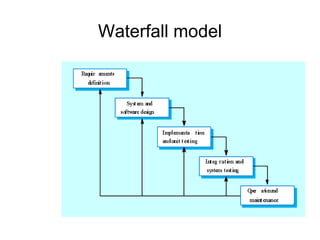 Waterfall model

 