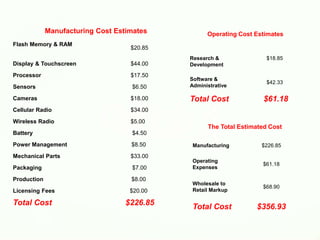 Manufacturing Cost Estimates
Flash Memory & RAM
$20.85
Display & Touchscreen $44.00
Processor $17.50
Sensors $6.50
Cameras $18.00
Cellular Radio $34.00
Wireless Radio $5.00
Battery $4.50
Power Management $8.50
Mechanical Parts $33.00
Packaging $7.00
Production $8.00
Licensing Fees $20.00
Total Cost $226.85
Operating Cost Estimates
Research &
Development
$18.85
Software &
Administrative
$42.33
Total Cost $61.18
The Total Estimated Cost
Manufacturing $226.85
Operating
Expenses
$61.18
Wholesale to
Retail Markup
$68.90
Total Cost $356.93
 