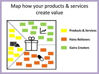 Map how your products & services create value 
Products & Services 
Pains Relievers 
Gains Creators  