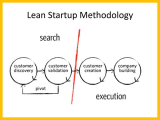 Lean Startup Methodology  