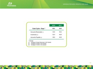 4Q10   4Q11

        Cash Cycle - Days *                    49.0   48.0

    Accounts Receivable       (1)              43.6   46.0

    Inventories (2)                            52.0   48.9

    Accounts Payable    (3)                    46.6   46.8

 * Average
(1) Average of Gross Revenues in the Quarter
(2) Average of COGS in the Quarter
(3) Average of COGS in the Quarter




                                                             12
 