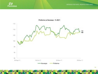 Profarma vs Ibovespa - % 4Q11

115



110
                                                           108
                                                           108

105



100



 95



 90



 85
 30-Sep-11   30-Oct-11                   29-Nov-11   29-Dec-11

                         Ibovespa    Profarma

                                                                 16


                                                                  16
 