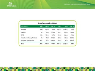 Gross Revenues Breakdown

(R$ Million)                    4Q11    4Q10    Chg. %     2011      2010    Chg. %

Branded                         536.6   554.6    -3.3%   2,083.0   2,083.4    0.0%

Generic                          82.1    59.6   37.6%     263.1     219.5    19.9%

OTC                             129.1   151.4   -14.7%    545.8     590.8     -7.6%

Health and Beauty Products       66.4    43.9   51.2%     233.2     142.3    63.9%

Hospitals and Vaccines          114.3    22.7   404.2%    191.9      96.6    98.7%

Total                           928.5   832.3    11.6%   3,317.0   3,132.8    5.9%




                                                                                      5
 