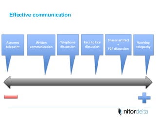 Effective communication 
Assumed 
telepathy 
Working 
telepathy 
Shared artifact 
+ 
F2F discussion 
Face to face 
discussion 
Written 
communication 
Telephone 
discussion 
 