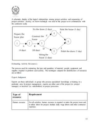 13
A schematic display of the logical relationships among project activities and sequencing of
project activities. Activity on Arrow technique was used in this project as to communicate with
the contractor easily.
Estimating Activity Resources:
The process used for estimating the type and quantities of material, people, equipment and
supplies required to perform each activity. The techniques adapted for identification of resources
are as follow:
Expert Judgment
Experts are those individuals or group who possess specialized knowledge or training in a
particular area. In project management, experts are either part of the project (i.e. project
manager) or involved (i.e. stakeholders) in project processes.
Type of
resource
Requirement
Human resource For all activities human resource is required to make the project team and
to utilize labor for project. Include daily wage labors and other contractor
expenses.
 