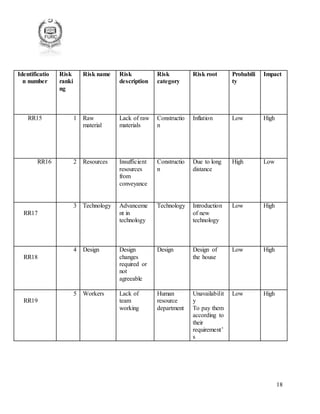 18
Identificatio
n number
Risk
ranki
ng
Risk name Risk
description
Risk
category
Risk root Probabili
ty
Impact
RR15 1 Raw
material
Lack of raw
materials
Constructio
n
Inflation Low High
RR16 2 Resources Insufficient
resources
from
conveyance
Constructio
n
Due to long
distance
High Low
RR17
3 Technology Advanceme
nt in
technology
Technology Introduction
of new
technology
Low High
RR18
4 Design Design
changes
required or
not
agreeable
Design Design of
the house
Low High
RR19
5 Workers Lack of
team
working
Human
resource
department
Unavailabilit
y
To pay them
according to
their
requirement’
s
Low High
 