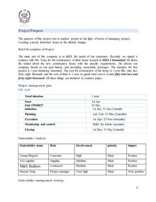 4
ProjectPurpose
The purpose of this project was to analyze project in the light of terms of managing project.
Creating a newly furnished house in the allotted budget.
Brief Description of Project
The main aim of this company is to fulfill the needs of our customers. Recently we signed a
contract with Mr. Tariq for the construction of their house located in DHA 2 Islamabad. He floats
the tender about the new construction house with the specific requirements. He choose our
company based on our past history and providing reasonable packages. The duration for this
project is 1 year including basement. The cost for construction of the house is 1 core fifty nine lacs
forty eight thousand and the cost of land is 1 core so grand total cost is 2 core fifty nine lacs and
forty eight thousand. All these things are included in contract paper.
Project management plan
Life cycle
Total duration 1 year
Start 1st Jan
End 15948027 31 Dec
Initiation 1st Jan- 31 Jan (1month)
Planning 1nd Feb- 31 Mar (2months)
Execution 1st Apr- 25 Nov (8months)
Monitoring and control M&C for whole execution
Closing 1st Dec- 31 Dec (1month)
Stakeholder Analysis
Stakeholder name Role Involvement priority impact
Usman/Majeed Customer High Main Positive
A.G supplier Supplier Medium Main Positive
M&S Builders Contractor Medium Main Positive
Hassan Tariq Project manager Very high Main Very positive
Stake holder management strategy
 