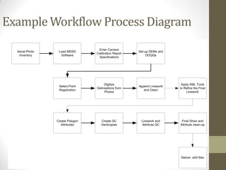 Example Workflow Process Diagram
                                   Enter Camera
  Aerial Photo    Load MDSD                            Set-up DEMs and
                                  Calibration Report
   Inventory       Software                                 DOQQs
                                   Specifications




                                       Digitize                           Apply AML Tools
                  Select Point                         Append Linework
                                  Delineations from                      to Refine the Final
                  Registration                            and Clean
                                       Photos                                Linework




                 Create Polygon      Create QC          Linework and      Final Sliver and
                    Attributes       Hardcopies         Attribute QC     Attribute clean-up




                                                                         Deliver .e00 files
 