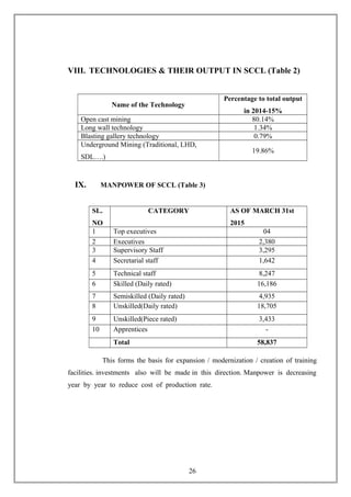 VIII. TECHNOLOGIES & THEIR OUTPUT IN SCCL (Table 2)
Name of the Technology
Percentage to total output
in 2014-15%
Open cast mining 80.14%
Long wall technology 1.34%
Blasting gallery technology 0.79%
Underground Mining (Traditional, LHD,
SDL….)
19.86%
IX. MANPOWER OF SCCL (Table 3)
SL.
NO
CATEGORY AS OF MARCH 31st
2015
1 Top executives 04
2 Executives 2,380
3 Supervisory Staff 3,295
4 Secretarial staff 1,642
5 Technical staff 8,247
6 Skilled (Daily rated) 16,186
7 Semiskilled (Daily rated) 4,935
8 Unskilled(Daily rated) 18,705
9 Unskilled(Piece rated) 3,433
10 Apprentices -
Total 58,837
This forms the basis for expansion / modernization / creation of training
facilities. investments also will be made in this direction. Manpower is decreasing
year by year to reduce cost of production rate.
26
 