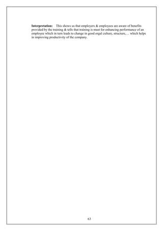 Interpretation: This shows us that employers & employees are aware of benefits
provided by the training & tells that training is must for enhancing performance of an
employee which in turn leads to change in good orgal culture, structure,… which helps
in improving productivity of the company.
63
 