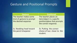 Gesture and Positional Prompts
Gesture Positional
The teacher makes some
kind of gesture to prompt
the desired response.
The teacher places an
item/object in a specific
position/place that prompts
the correct response.
Ex. Nodding head toward
the pencil sharpener
Ex. Putting the correct
choice of two closer to the
student.
 