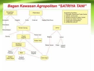 Bagan Kawasan Agropolitan “SATRIYA TANI” 
Pengolahan 
Sampah 
Anorganik 
Pemilahan 
Pemanfaatan 
Cacing 
Bibit 
Peternakan Supporting Facilities : 
Kohe Anak-an Daging/Telur/Susu 
Sampah 
Organik 
Support 
Budidaya 
Pakan Ikan 
Baglog Jamur 
Pasar Industri 
Olahan 
Media Tanam 
Kolam Ikan 
Gerai Agro 
Pupuk 
Organik 
Budidaya 
Pertanian 
Sayur / 
Palawija 
Atraksi 
Petik Sayur 
Ternak Cacing 
Jamur 
1. Anjungan Pedukuhan/Trade Center 
2. Kuliner & Souvenir 
3. Wisata Embung & Water Castel 
4. Konservasi Kebun Bambu 
5. Lingkungan Persawahan 
6. LEMBAGA DIKLAT 
Organik 
 