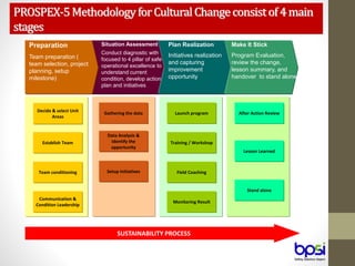 Gathering the data
Data Analysis &
Identify the
opportunity
Setup Initiatives
Situation Assessment
Conduct diagnostic with
focused to 4 pillar of safe
operational excellence to
understand current
condition, develop action
plan and initiatives
Launch program
Training / Workshop
Field Coaching
Monitoring Result
Plan Realization
Initiatives realization
and capturing
improvement
opportunity
SUSTAINABILITY PROCESS
After Action Review
Lesson Learned
Stand alone
Make It Stick
Program Evaluation,
review the change,
lesson summary, and
handover to stand alone
Establish Team
Team conditioning
Communication &
Condition Leadership
Decide & select Unit
Areas
Preparation
Team preparation (
team selection, project
planning, setup
milestone)
PROSPEX-5MethodologyforCulturalChangeconsistof4main
stages
 