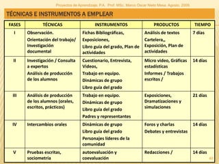 Proyectos de Aprendizaje, P.A. Prof. MSc. Marco Oscar Nieto Mesa. Agosto, 2009.

TÉCNICAS E INSTRUMENTOS A EMPLEAR
FASES          TÉCNICAS                     INSTRUMENTOS                       PRODUCTOS                TIEMPO
  I     Observación.                 Fichas Bibliográficas,               Análisis de textos            7 días
        Orientación del trabajo/     Exposiciones,                        Cartelera,,
        Investigación                Libro guía del grado, Plan de        Exposición, Plan de
        documental                   actividades                          actividades
  II    Investigación / Consulta     Cuestionario, Entrevista,            Micro video, Gráficas         14 días
        a expertos                   Videos,                              estadísticas
        Análisis de producción       Trabajo en equipo.                   Informes / Trabajos
        de los alumnos               Dinámicas de grupo                   escritos /
                                     Libro guía del grado
 III    Análisis de producción       Trabajo en equipo.                   Exposiciones,                 21 días
        de los alumnos (orales,      Dinámicas de grupo                   Dramatizaciones y
        escritos, prácticos)         Libro guía del grado                 simulaciones
                                     Padres y representantes
 IV     Intercambios orales          Dinámicas de grupo                   Foros y charlas               14 días
                                     Libro guía del grado                 Debates y entrevistas
                                     Personajes líderes de la
                                     comunidad
  V     Pruebas escritas,            autoevaluación y                     Redacciones /                 14 días
        sociometría                  coevaluación                                                                 40
 