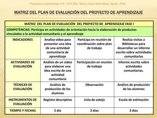 Proyectos de Aprendizaje, P.A. Prof. MSc. Marco Oscar Nieto Mesa. Agosto, 2009.


     MATRIZ DEL PLAN DE EVALUACIÓN DEL PROYECTO DE APRENDIZAJE

           MATRIZ DEL PLAN DE EVALUACIÓN DEL PROYECTO DE APRENDIZAJE FASE I
COMPETENCIAS: Participa en actividades de orientación hacia la elaboración de productos
vinculados a la actividad comunitaria y el aprendizaje
    INDICADORES           Analiza video para         Participa en reunión de              Realiza visitas a
                          presentar una idea         coordinación sobre plan              Bibliotecas para
                           de una actividad                 de trabajo                desarrollar un informe
                            comunitaria de                                           escrito sobre actividades
                              aprendizaje                                                  comunitarias
  ACTIVIDADES DE          Análisis de un video       Participación en reunión          Informe escrito sobre
   EVALUACIÓN              para elaborar una                 de trabajo                     actividades
                          idea escrita de una                                              comunitarias.
                               actividad
                             comunitaria
    TÉCNICAS DE               Análisis de                   Observación               Análisis de producción
    EVALUACIÓN             producción de los                                             de los alumnos
                               alumnos
 INSTRUMENTOS DE          Registro descriptivo             Lista de cotejo              Escala de estimación
    EVALUACIÓN
  TIEMPO Y FECHAS                  2 día                        2 días                           3 días
                                                                                                               42
 