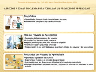 Proyectos de Aprendizaje, P.A. Prof. MSc. Marco Oscar Nieto Mesa. Agosto, 2009.



ASPECTOS A TOMAR EN CUENTA PARA FORMULAR UN PROYECTO DE APRENDIZAJE


                 Diagnóstico
                 •Necesidades de aprendizaje detectadas en alumnos
                 •Necesidades de aprendizaje de la comunidad




                 Plan del Proyecto de Aprendizaje
                 •Redacción de la proposición del proyecto
                 •Formulación y decisión de los objetivos
                 •Espacio, tiempo y recursos para realizar el proyecto
                 •Información sobre proyectos similares
                 •Programación de las actividades que garanticen el logro del proyecto y del aprendizaje



                 Resultados del Proyecto de Aprendizaje
                 •Aprendizaje logrado en los alumnos
                 •Experiencias vividas en el proyecto de aprendizaje
                 •Información que se desea tener al finalizar el proyecto de aprendizaje
                 •Modo y frecuencia en que se recolectará y registrará la información listada en el punto
                  anterior
                                                                                                        8
 