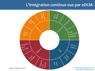 L’intégration continue vue par eDCM(*)
Meetup DSI Digitale 16 mars 2017 (*) eDCM, eDigital Capability Model
Model déposé eDigital partners
 