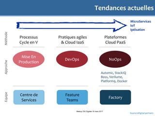 Tendances actuelles
Meetup DSI Digitale 16 mars 2017
Mise En
Production
DevOps NoOps
Processus
Cycle en V
Pratiques agiles
& Cloud IaaS
Plateformes
Cloud PaaS
Automic, StackIQ
Boss, Verilume,
Platform9, Docker
Centre de
Services
Feature
Teams
Factory
MéthodeApprocheEquipe
MicroServices
IoT
Ipéisation
Source eDigital partners
 