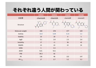 それぞれ違う人間が関わっている
XX0035	
   XX0036	
 XX0049	
 XX0088	
  
合成者	
 chemistA	
 chemitA	
 chemistB	
 chemistC	
Structure	
 
Molecular	
  weight	
  440	
 378	
 477	
 529	
AcSvity	
  10.0	
 0.99	
 0.24	
 5.5	
Stability	
   10	
 20	
 0	
 5	
logD	
  3.1	
 2.8	
 2.3	
 2.6	
Solubility	
  17	
 <1	
 36	
 42	
PAMPA	
  15	
 23	
 22	
 33	
hERG	
 5	
 3.3	
 -­‐	
 -­‐	
dGSH	
 N.D.	
 N.D.	
 -­‐	
 -­‐	
PPB	
 99.3	
 95	
 -­‐	
 -­‐	
PK	
 136	
 48	
 122	
 147	
PK	
  t1/2	
 17	
 3.7	
 5.2	
 5.2	
 