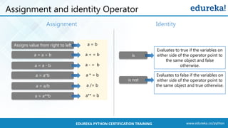 www.edureka.co/pythonEDUREKA PYTHON CERTIFICATION TRAINING
Assignment and identity Operator
Assignment
a = b
a + = b
a - = b
a * = b
a /= b
a** = b
Assigns value from right to left
a = a - b
a = a + b
a = a*b
a = a/b
a = a**b
Identity
is
is not
Evaluates to true if the variables on
either side of the operator point to
the same object and false
otherwise.
Evaluates to false if the variables on
either side of the operator point to
the same object and true otherwise.
 