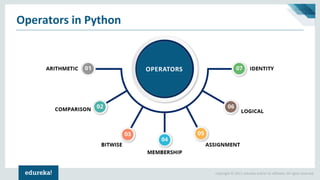 Copyright © 2017, edureka and/or its affiliates. All rights reserved.
Operators in Python
OPERATORS
 